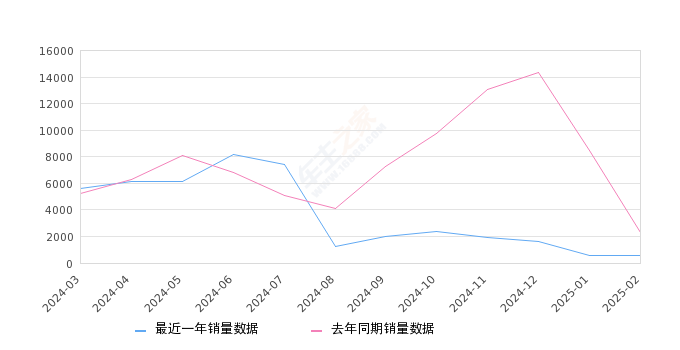 海豹 全部在售 2025款 2024款 2023款 2022款,2025年2月份海豹销量559台, 同比下降75.89%