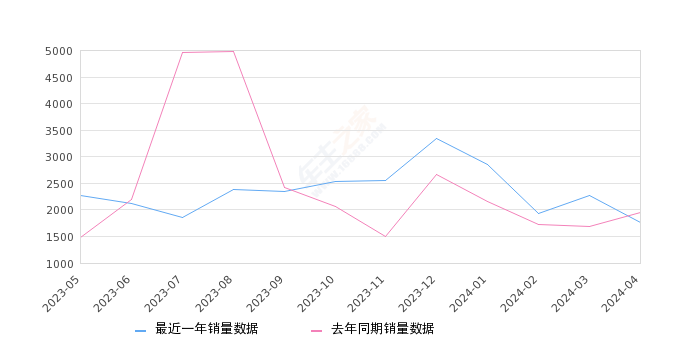 领睿 全部在售 2023款 2022款,2024年4月份领睿销量1760台, 同比下降9.51%