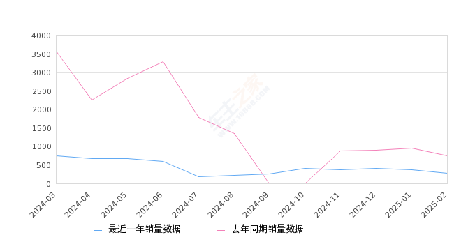 启辰大V 全部在售 2024款 2023款 2022款 2021款,2025年2月份启辰大V销量275台, 同比下降63.04%