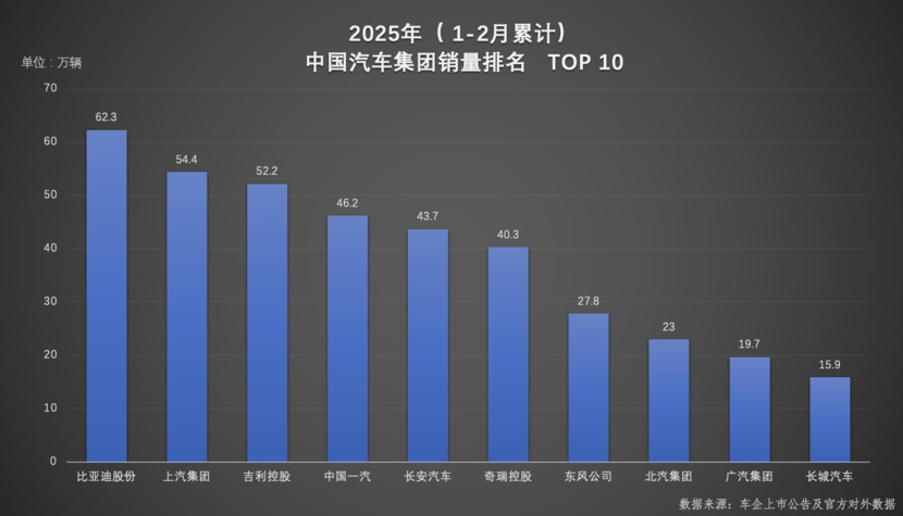 从集团到品牌 比亚迪稳坐1-2月销量冠军双宝座