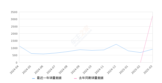 理想MEGA 全部在售 2024款,2025年3月份理想MEGA销量916台, 同比下降71.63%