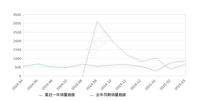 哈弗H5 全部在售 2025款 2024款 2023款,2025年3月份哈弗H5销量870台, 同比增长28.7%