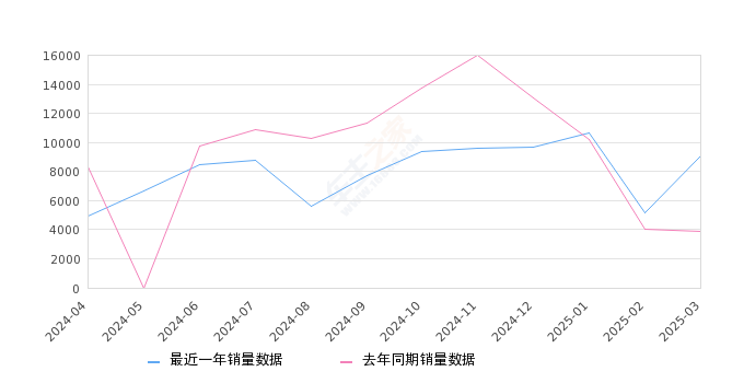 宝马5系 全部在售 2025款 2024款 2023款 2022款 2021款 2020款,2025年3月份宝马5系销量9085台, 同比增长134.51%