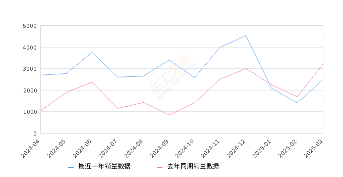 北京BJ40 全部在售 2024款 2023款 2022款 2021款 2020款 2019款,2025年3月份北京BJ40销量2476台, 同比下降22.91%