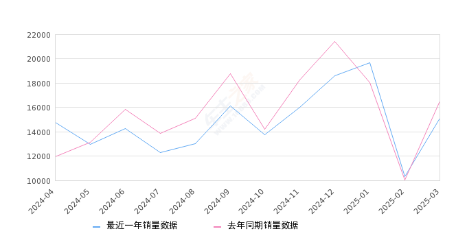 奥迪A6L 全部在售 2025款 2024款 2023款 2022款 2021款 2020款,2025年3月份奥迪A6L销量15105台, 同比下降8.48%
