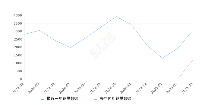 eπ007 全部在售 2024款,2025年3月份eπ007销量3052台, 同比增长150.16%