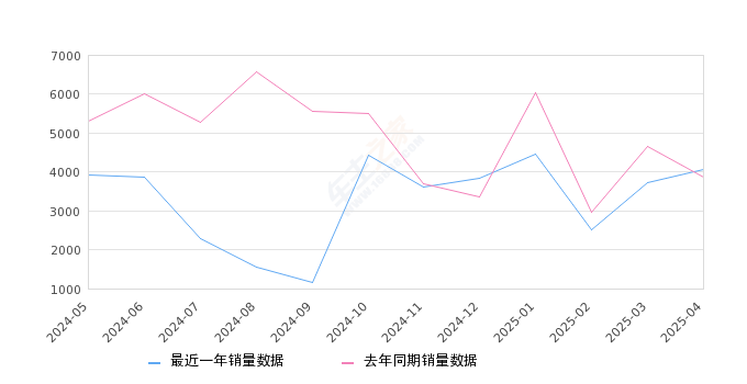 领克06 全部在售 2025款 2023款 2021款 2020款,2025年4月份领克06销量4062台, 同比增长5.23%